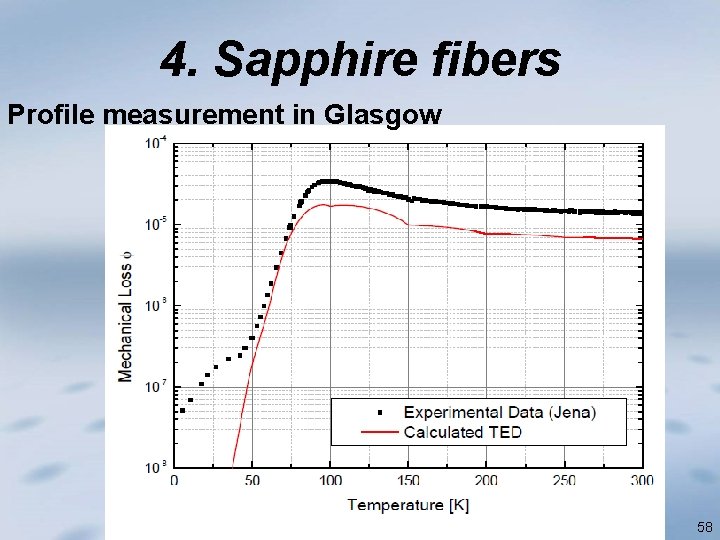 4. Sapphire fibers Profile measurement in Glasgow 58 