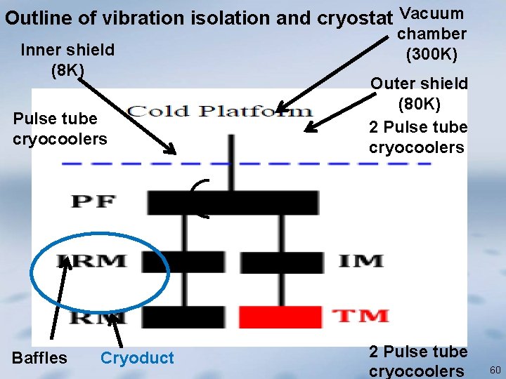 Outline of vibration isolation and cryostat Vacuum Inner shield (8 K) Pulse tube cryocoolers