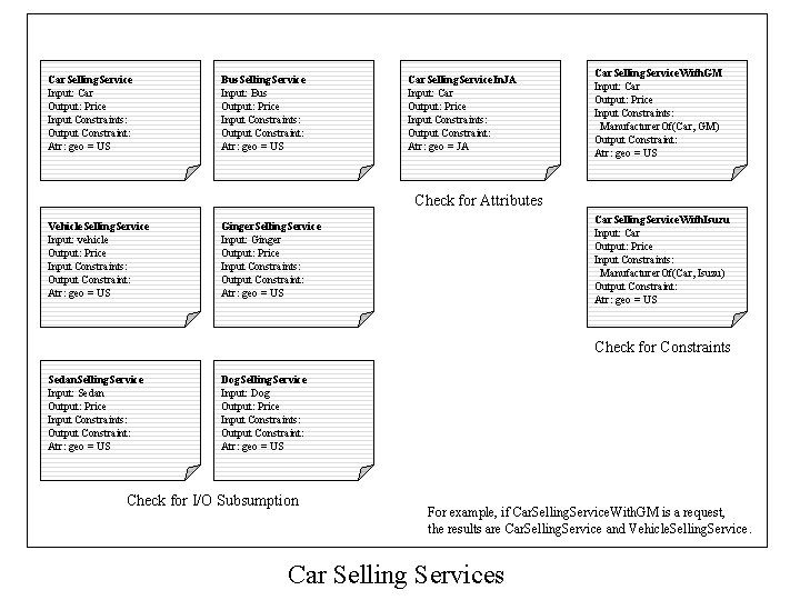 Car. Selling. Service Input: Car Output: Price Input Constraints: Output Constraint: Atr: geo =