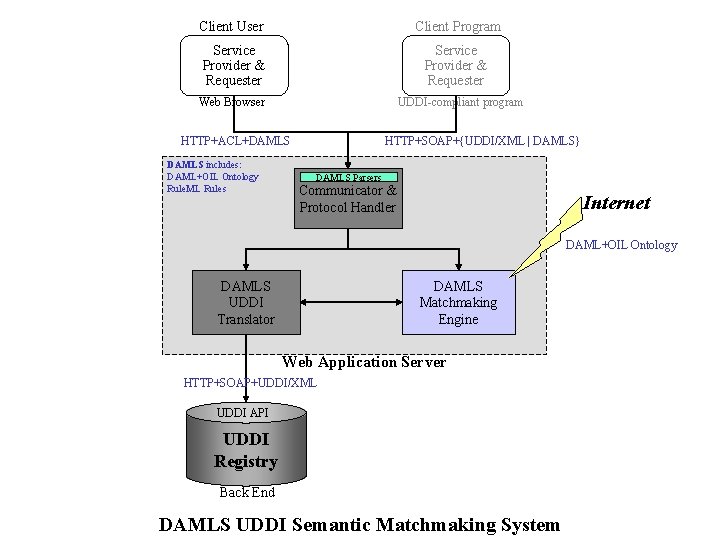 Client User Client Program Service Provider & Requester UDDI-compliant program Web Browser HTTP+ACL+DAMLS includes: