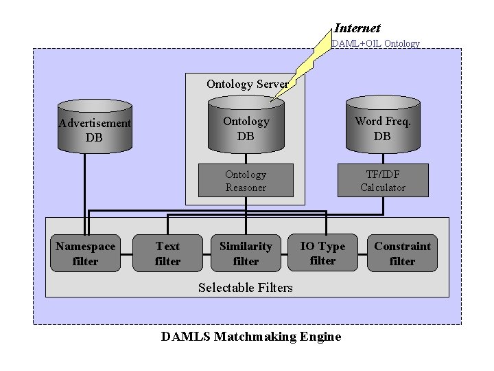 Internet DAML+OIL Ontology Server Advertisement DB Namespace filter Text filter Ontology DB Word Freq.