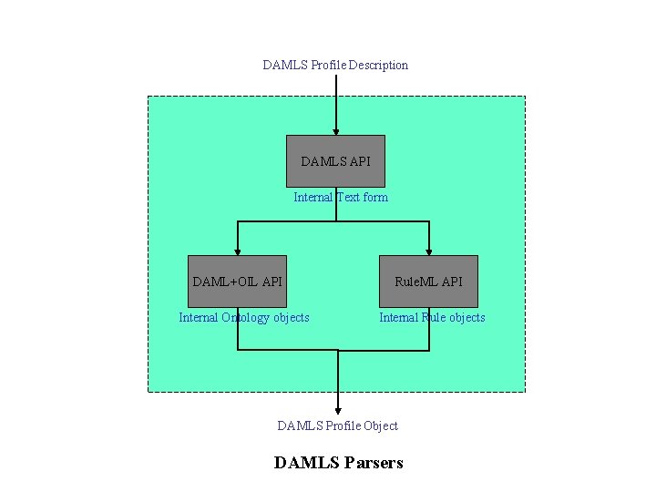 DAMLS Profile Description DAMLS API Internal Text form DAML+OIL API Internal Ontology objects Rule.