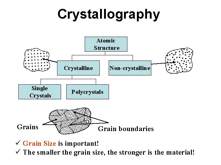 Crystallography Atomic Structure Crystalline Single Crystals Grains Non-crystalline Polycrystals Grain boundaries ü Grain Size Crystallography Atomic Structure Crystalline Single Crystals Grains Non-crystalline Polycrystals Grain boundaries ü Grain Size
