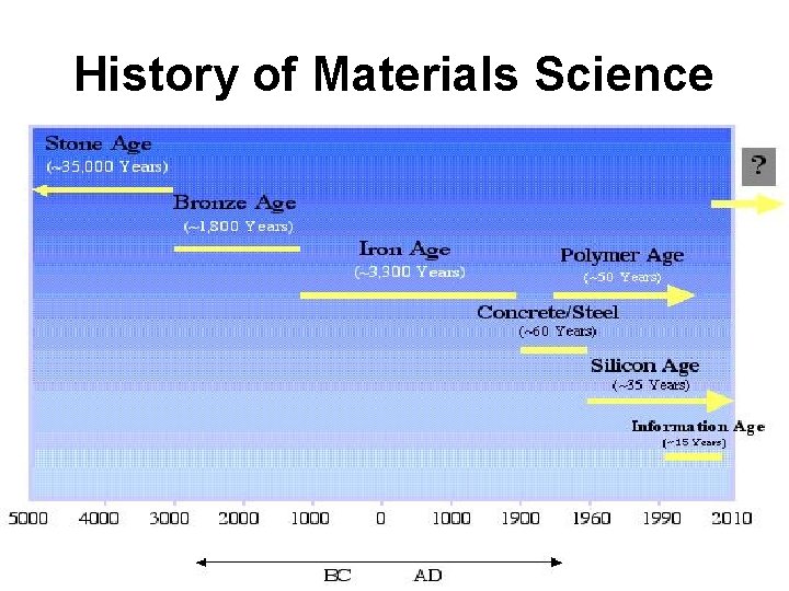 History of Materials Science History of Materials Science