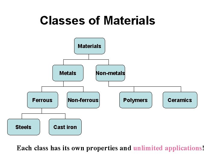 Classes of Materials Metals Ferrous Steels Non-metals Non-ferrous Polymers Ceramics Cast iron Each class Classes of Materials Metals Ferrous Steels Non-metals Non-ferrous Polymers Ceramics Cast iron Each class