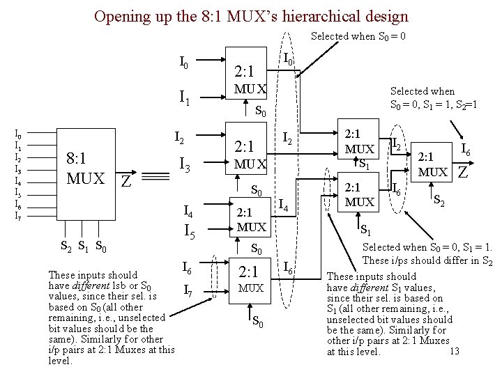 Opening up the 8: 1 MUX’s hierarchical design Selected when S 0 = 0