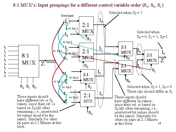 8: 1 MUX’s: Input groupings for a different control variable order (S 2, S