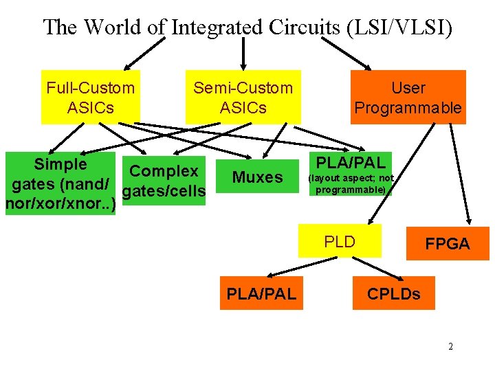 The World of Integrated Circuits (LSI/VLSI) Full-Custom ASICs Semi-Custom ASICs Simple Complex gates (nand/
