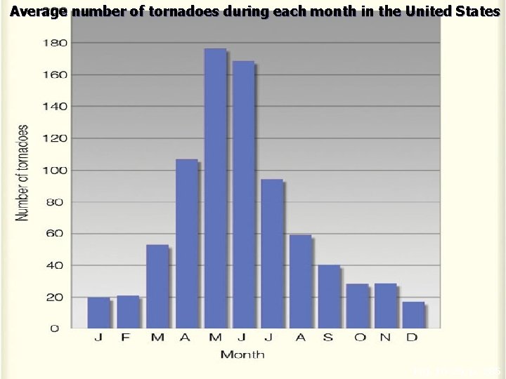 Average number of tornadoes during each month in the United States Fig. 10 -29, Average number of tornadoes during each month in the United States Fig. 10 -29,