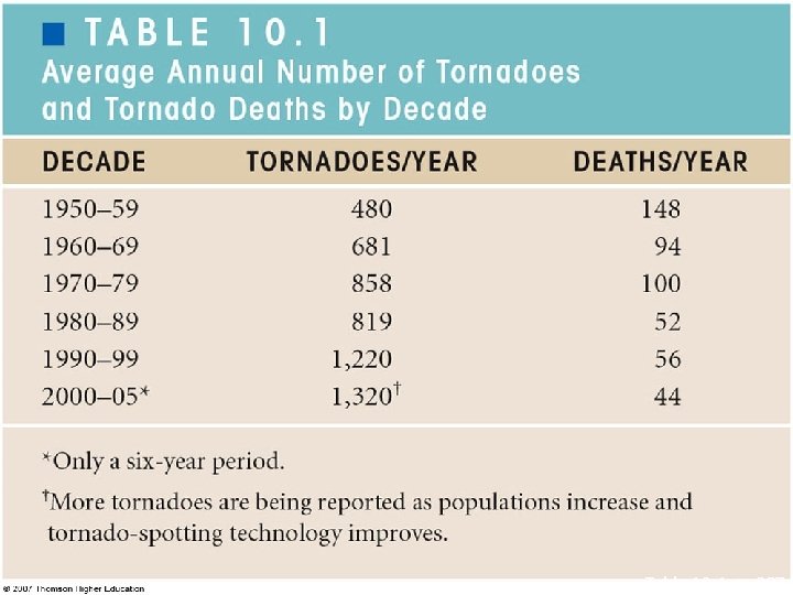 Table 10 -1, p. 287 Table 10 -1, p. 287