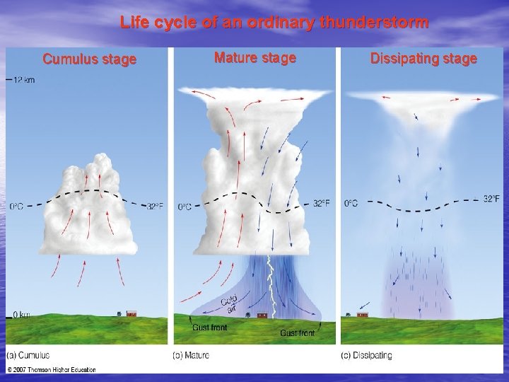 Life cycle of an ordinary thunderstorm Cumulus stage Mature stage Dissipating stage Life cycle of an ordinary thunderstorm Cumulus stage Mature stage Dissipating stage