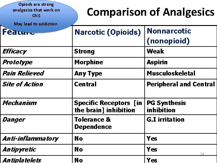 Opiods are strong analgesics that work on CNS May lead to addiction. Comparison of