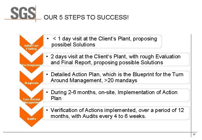 OUR 5 STEPS TO SUCCESS! Initial Fact Finding Pre-Diagnosis Turn Around Management Audits •