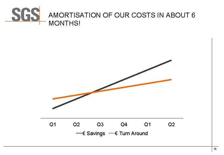 AMORTISATION OF OUR COSTS IN ABOUT 6 MONTHS! Q 1 Q 2 Q 3