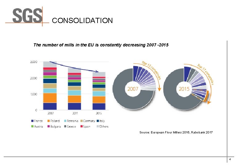 CONSOLIDATION The number of mills in the EU is constantly decreasing 2007 -2015 Source: