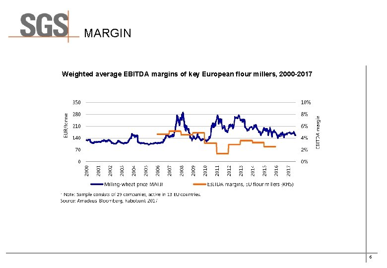 MARGIN Weighted average EBITDA margins of key European flour millers, 2000 -2017 5 