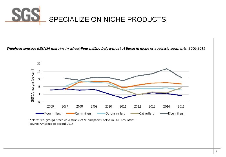 SPECIALIZE ON NICHE PRODUCTS Weighted average EBITDA margins in wheat-flour milling below most of