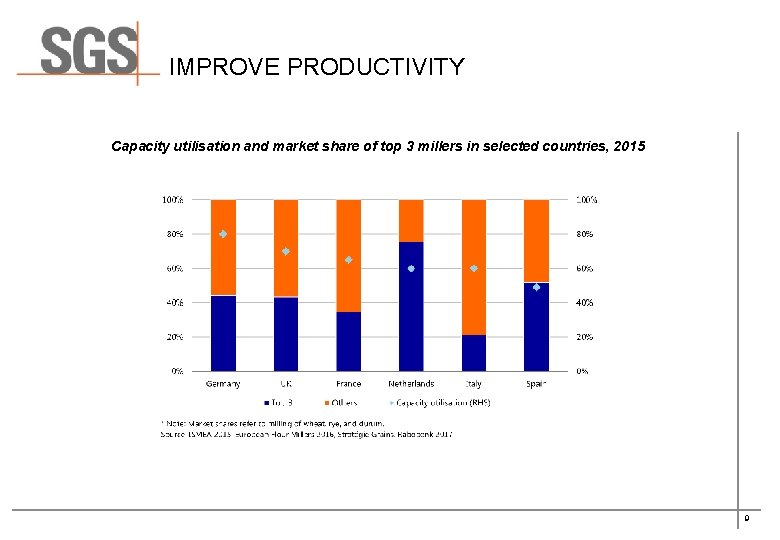 IMPROVE PRODUCTIVITY Capacity utilisation and market share of top 3 millers in selected countries,