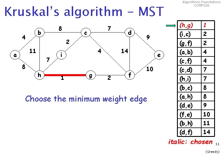 Kruskal’s algorithm - MST 8 b 4 c d 2 11 a 7 7