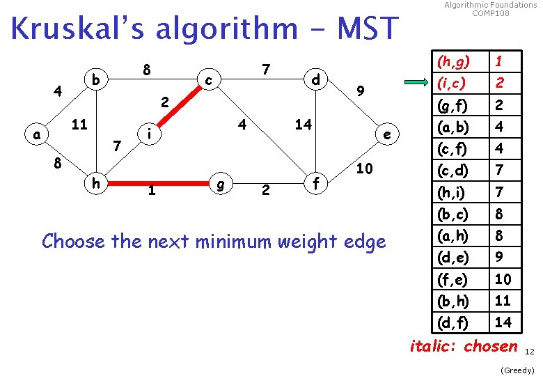 Kruskal’s algorithm - MST 8 b 4 c d 2 11 a 7 7