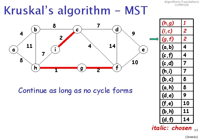 Kruskal’s algorithm - MST 8 b 4 c d 2 11 a 7 7