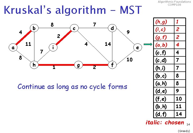 Kruskal’s algorithm - MST 8 b 4 c d 2 11 a 7 7