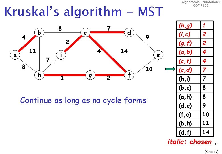 Kruskal’s algorithm - MST 8 b 4 c d 2 11 a 7 7