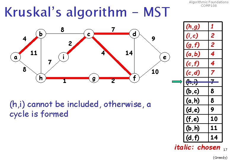 Kruskal’s algorithm - MST 8 b 4 c d 2 11 a 7 7