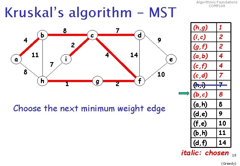 Kruskal’s algorithm - MST 8 b 4 c d 2 11 a 7 7