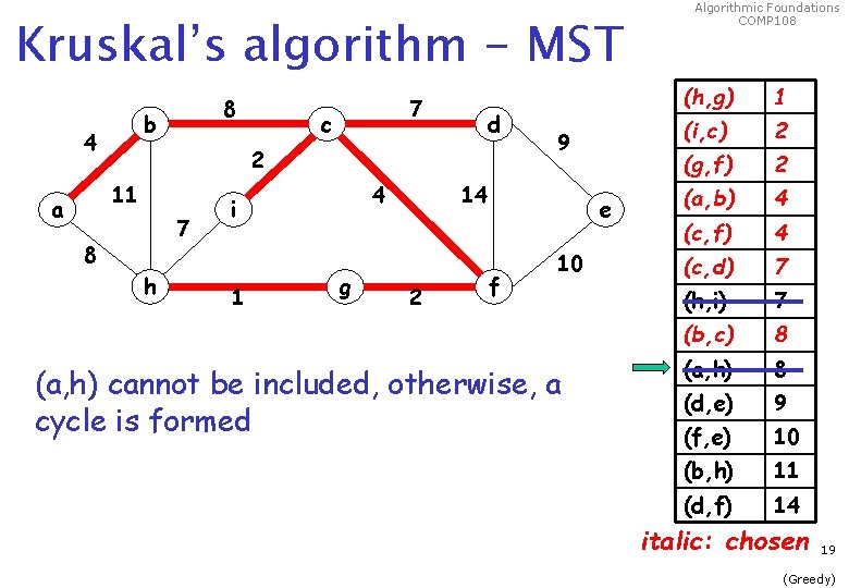 Kruskal’s algorithm - MST 8 b 4 c d 2 11 a 7 7