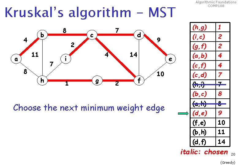 Kruskal’s algorithm - MST 8 b 4 c d 2 11 a 7 7