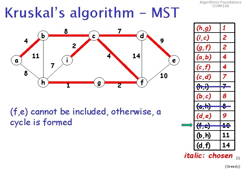 Kruskal’s algorithm - MST 8 b 4 c d 2 11 a 7 7