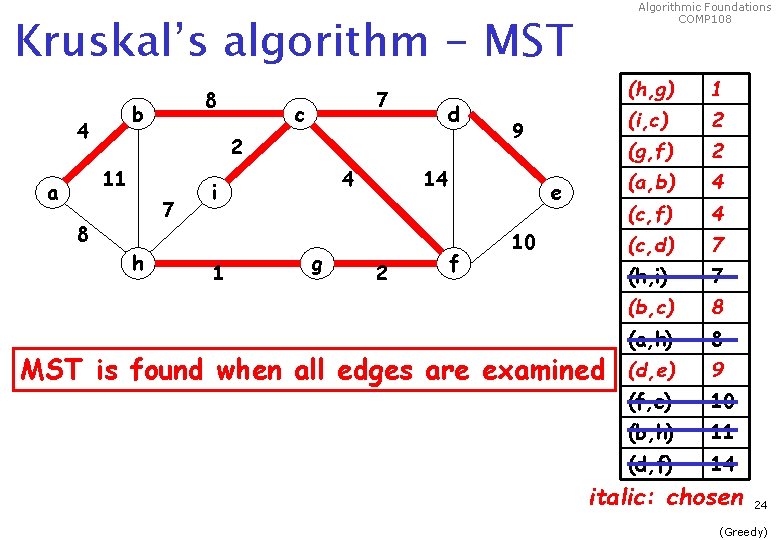 Algorithmic Foundations COMP 108 Kruskal’s algorithm - MST 8 b 4 c d 2