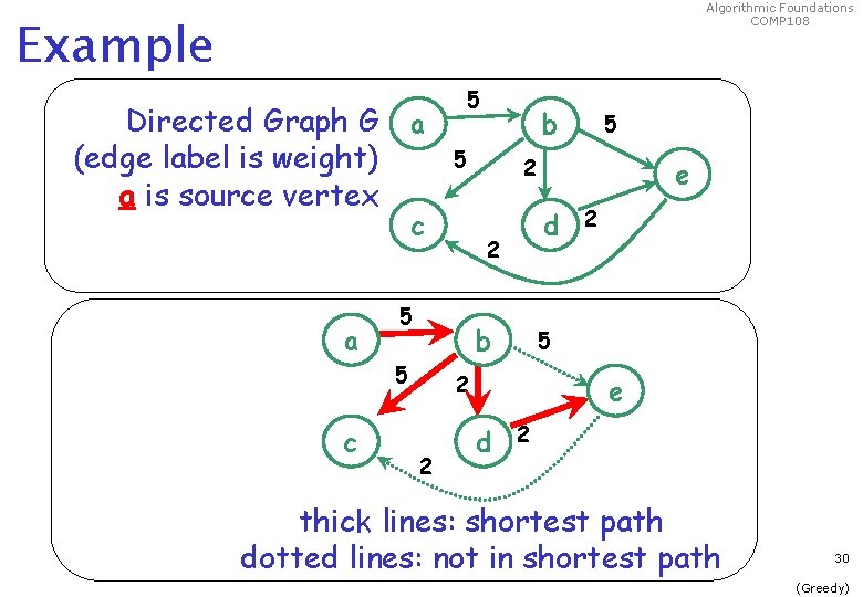 Algorithmic Foundations COMP 108 Example Directed Graph G (edge label is weight) a is