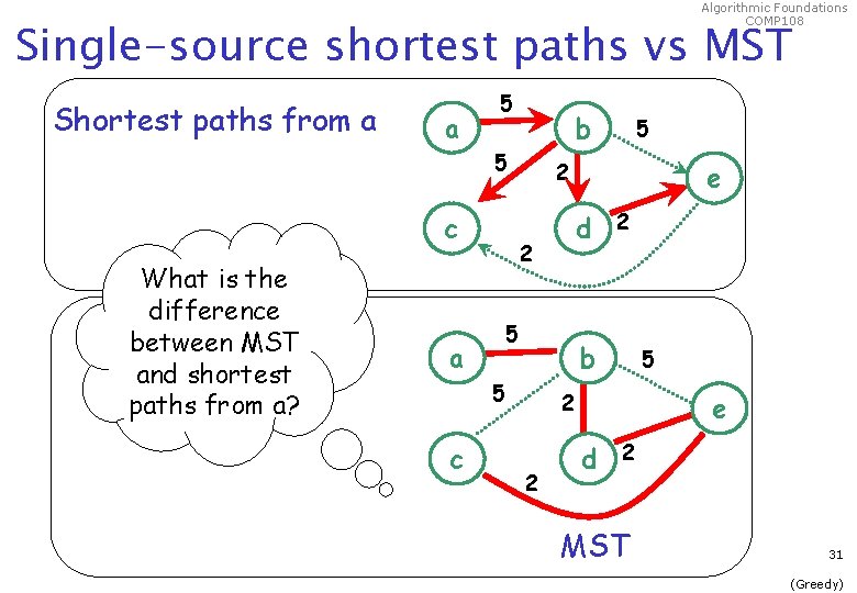 Algorithmic Foundations COMP 108 Single-source shortest paths vs MST Shortest paths from a a