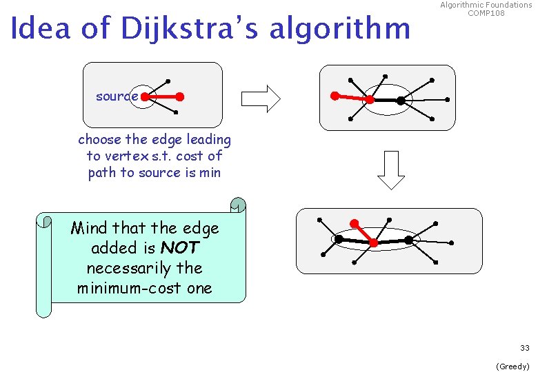 Idea of Dijkstra’s algorithm Algorithmic Foundations COMP 108 source choose the edge leading to