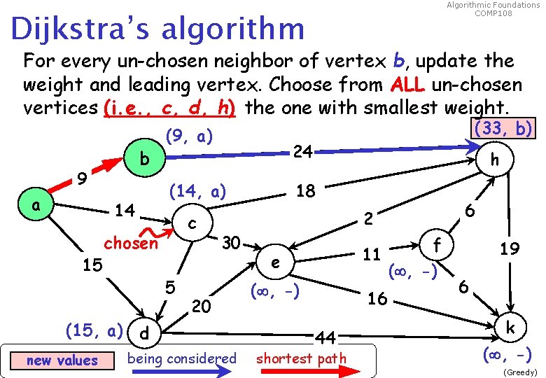 Algorithmic Foundations COMP 108 Dijkstra’s algorithm For every un-chosen neighbor of vertex b, update