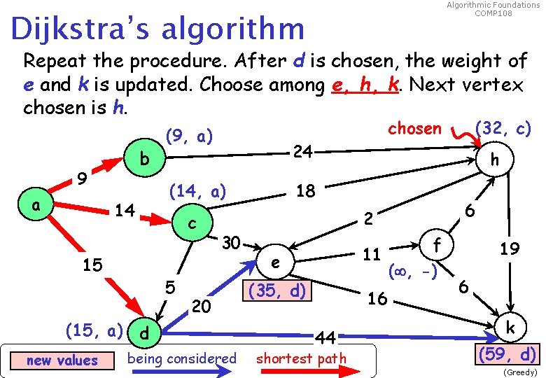 Algorithmic Foundations COMP 108 Dijkstra’s algorithm Repeat the procedure. After d is chosen, the