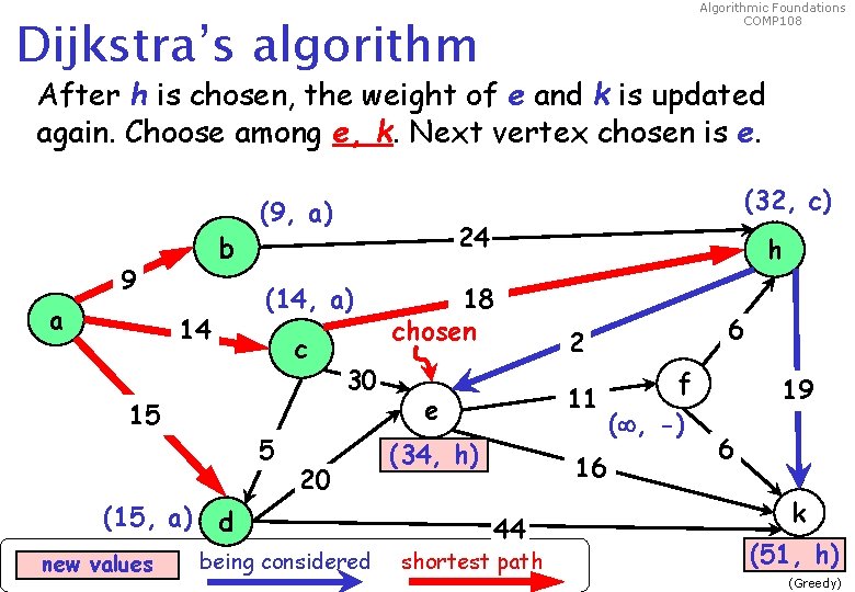 Algorithmic Foundations COMP 108 Dijkstra’s algorithm After h is chosen, the weight of e