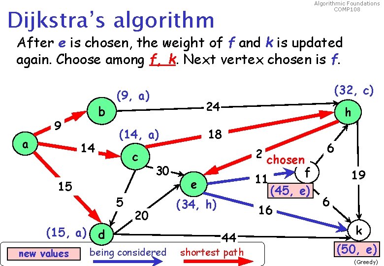 Algorithmic Foundations COMP 108 Dijkstra’s algorithm After e is chosen, the weight of f