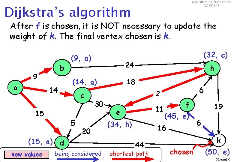 Algorithmic Foundations COMP 108 Dijkstra’s algorithm After f is chosen, it is NOT necessary