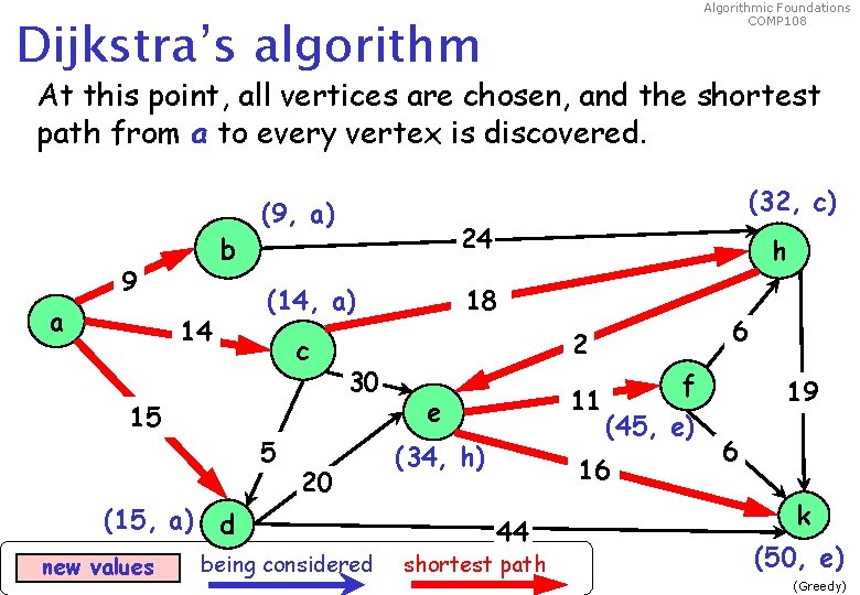 Algorithmic Foundations COMP 108 Dijkstra’s algorithm At this point, all vertices are chosen, and