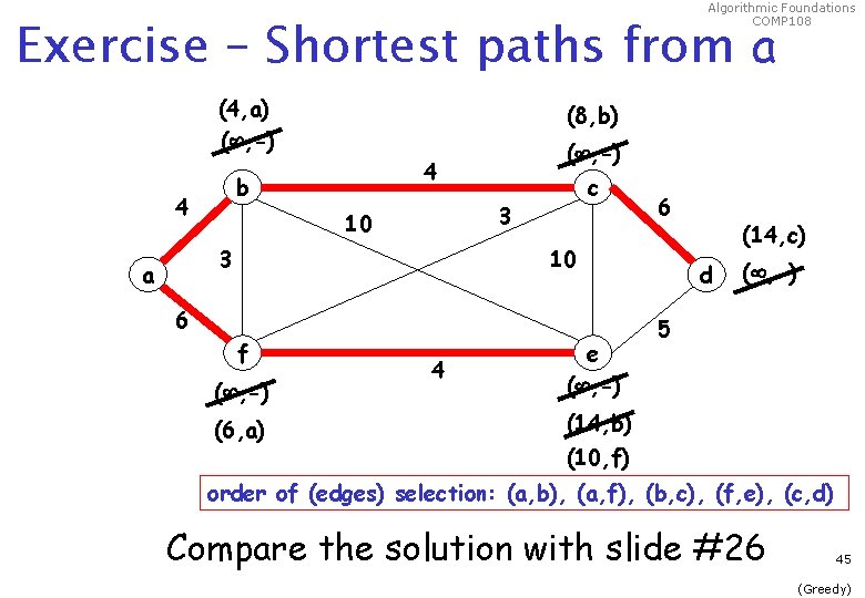 Algorithmic Foundations COMP 108 Exercise – Shortest paths from a (4, a) ( ,