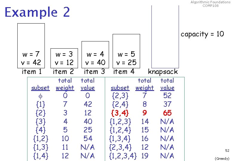 Algorithmic Foundations COMP 108 Example 2 capacity = 10 w=7 v = 42 item