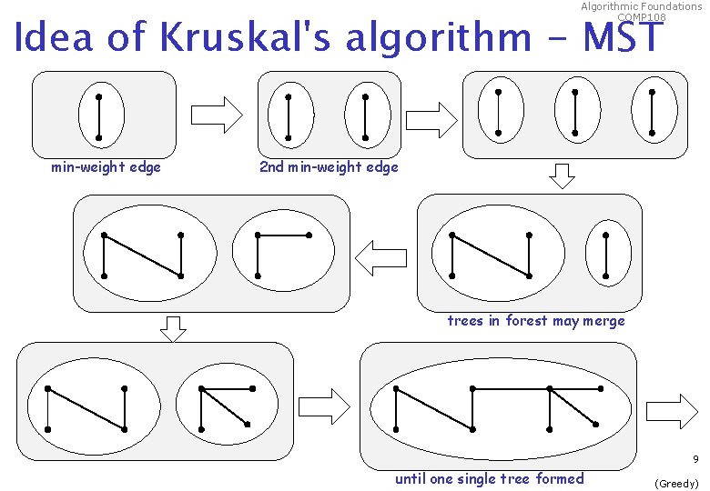 Algorithmic Foundations COMP 108 Idea of Kruskal's algorithm - MST min-weight edge 2 nd