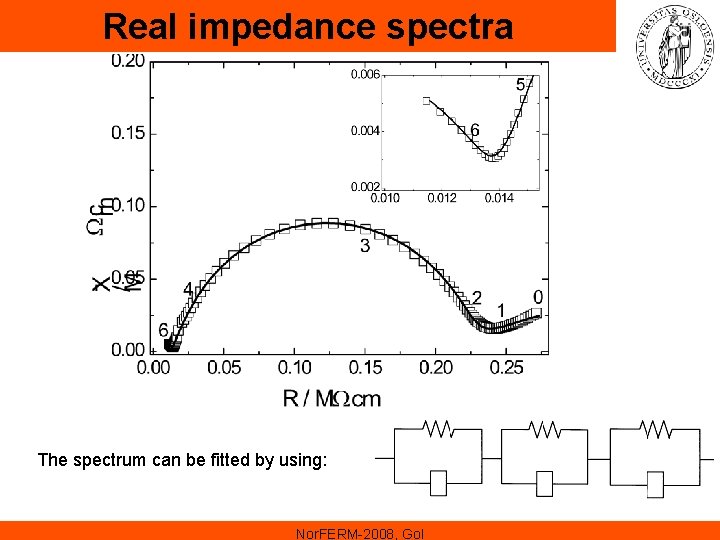 Real impedance spectra The spectrum can be fitted by using: Nor. FERM-2008, Gol Real impedance spectra The spectrum can be fitted by using: Nor. FERM-2008, Gol