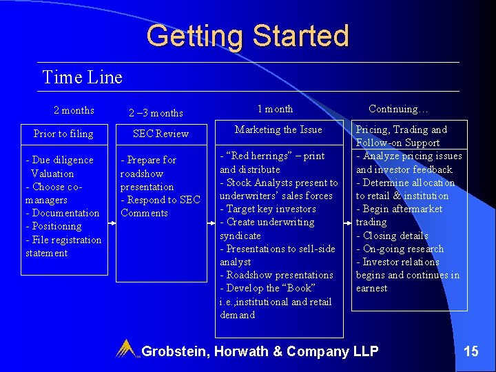 Getting Started Time Line 2 months 2 – 3 months 1 month Prior to