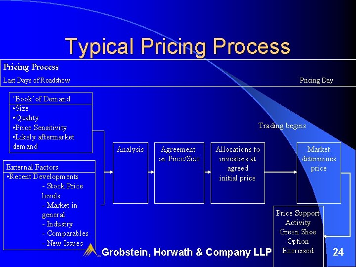 Typical Pricing Process Last Days of Roadshow ‘Book’of Demand • Size • Quality •