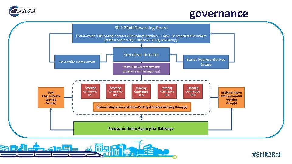 governance System Integration and Cross-Cutting Activities Working Group(s) European Union Agency for Railways #Shift governance System Integration and Cross-Cutting Activities Working Group(s) European Union Agency for Railways #Shift