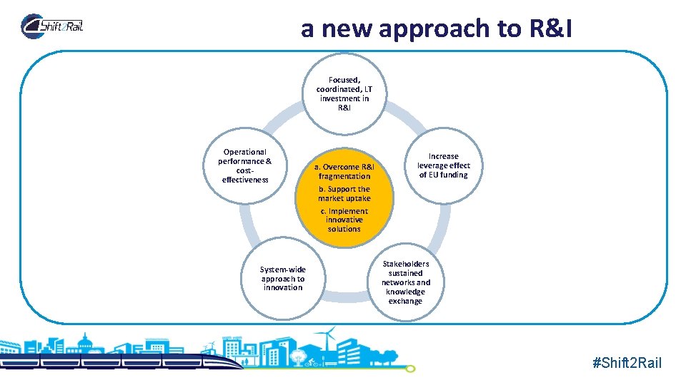 a new approach to R&I Focused, coordinated, LT investment in R&I Operational performance & a new approach to R&I Focused, coordinated, LT investment in R&I Operational performance &